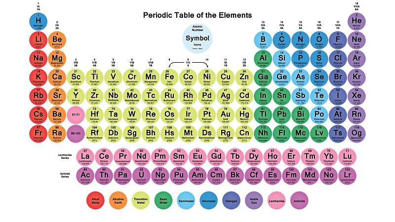 هلیوم چندمین عنصر در جدول تناوبی است ؟
